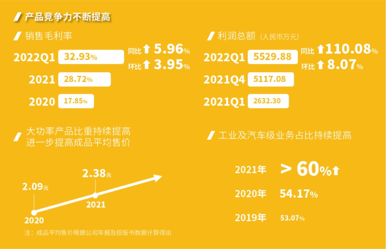 東微半導：發布2021年年度報告以及2022年第一季度業績報告