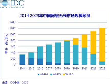 2020年Wi-Fi 6大放異彩，加速無線產業升級。